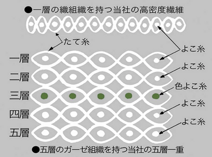 空氣五重織造紗布夏被-台灣獨賣